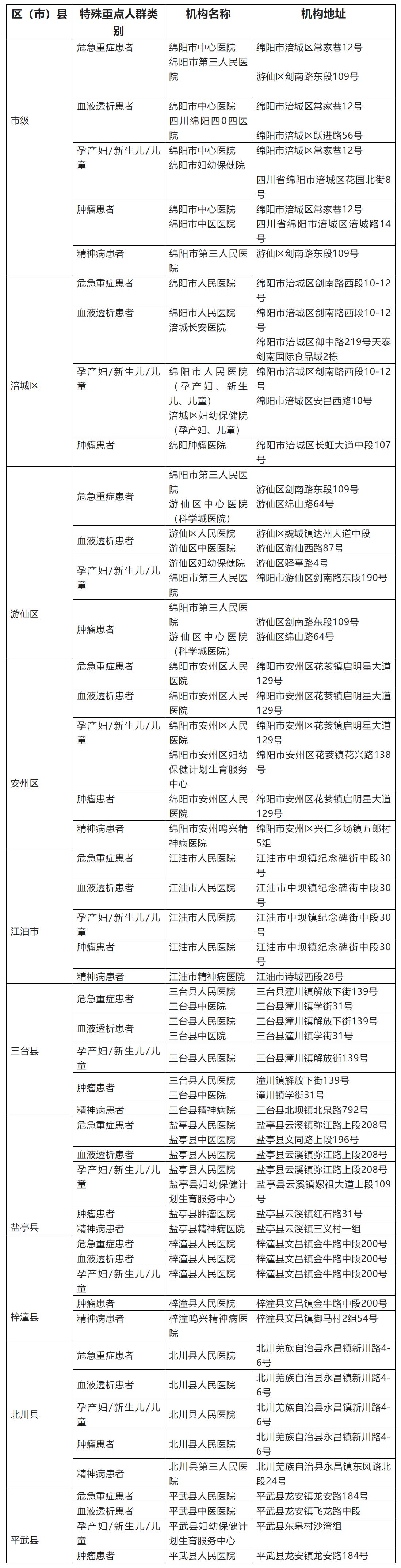 疫情期間，綿陽危急重癥、血透、孕產(chǎn)婦、新生兒、兒童、腫瘤、精神病患者等重點人群醫(yī)療服務如何保障？.jpg