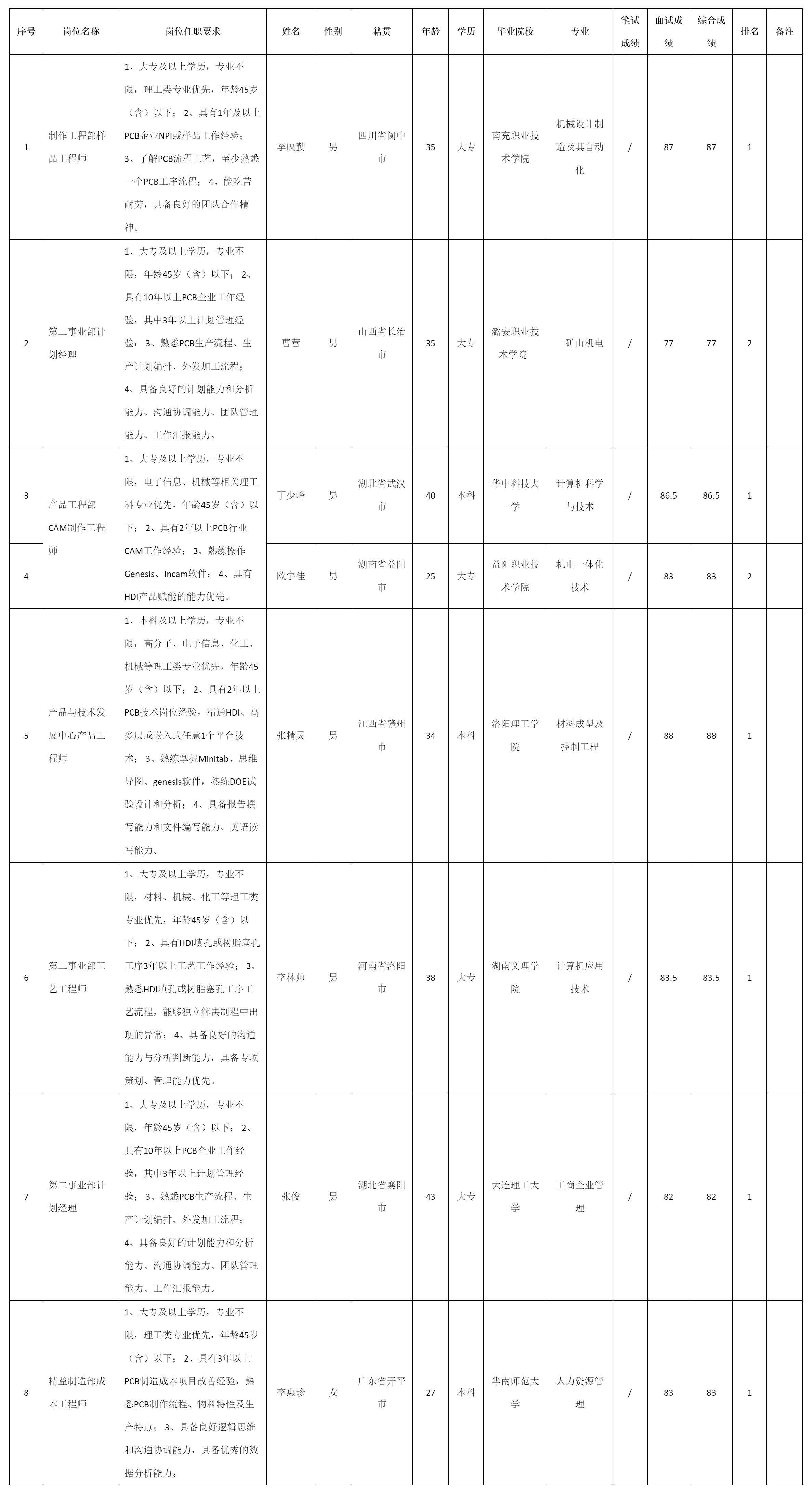 廣東依頓電子科技股份有限公司關(guān)于招聘第二事業(yè)部計.png