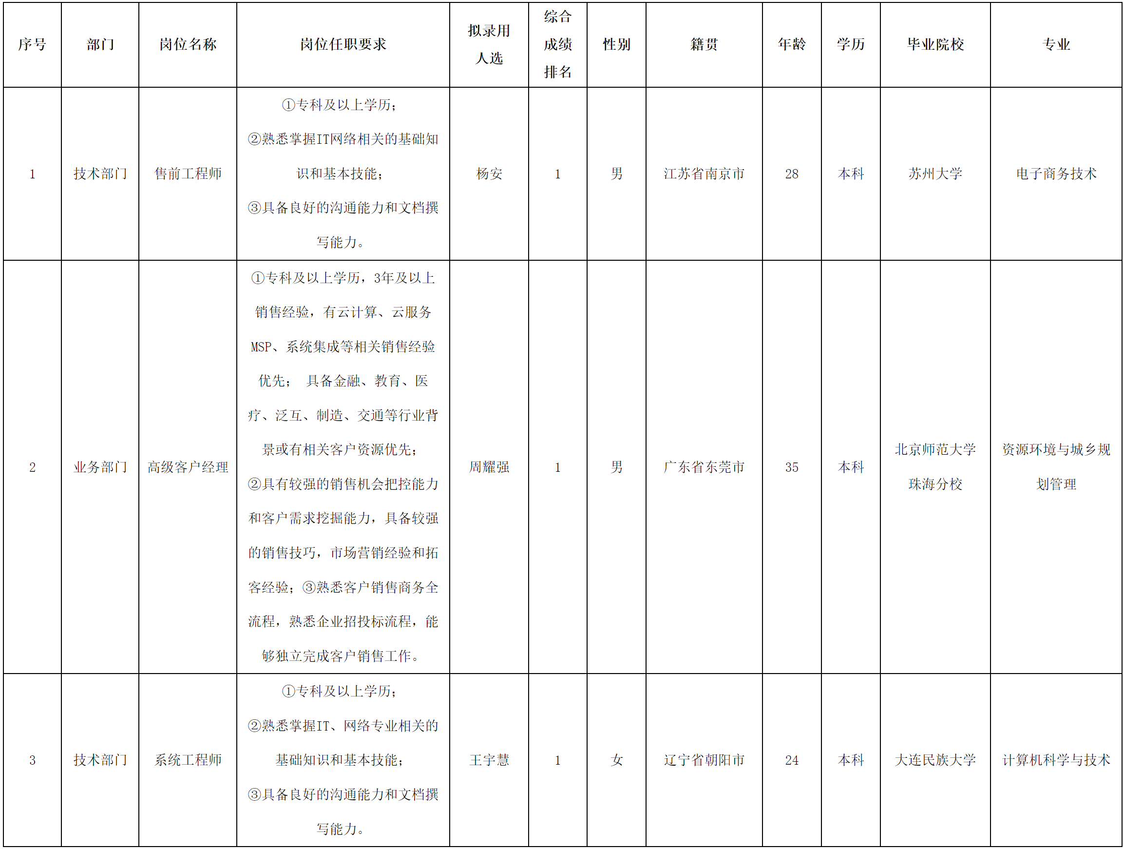 長虹佳華-高級客戶經(jīng)理.png