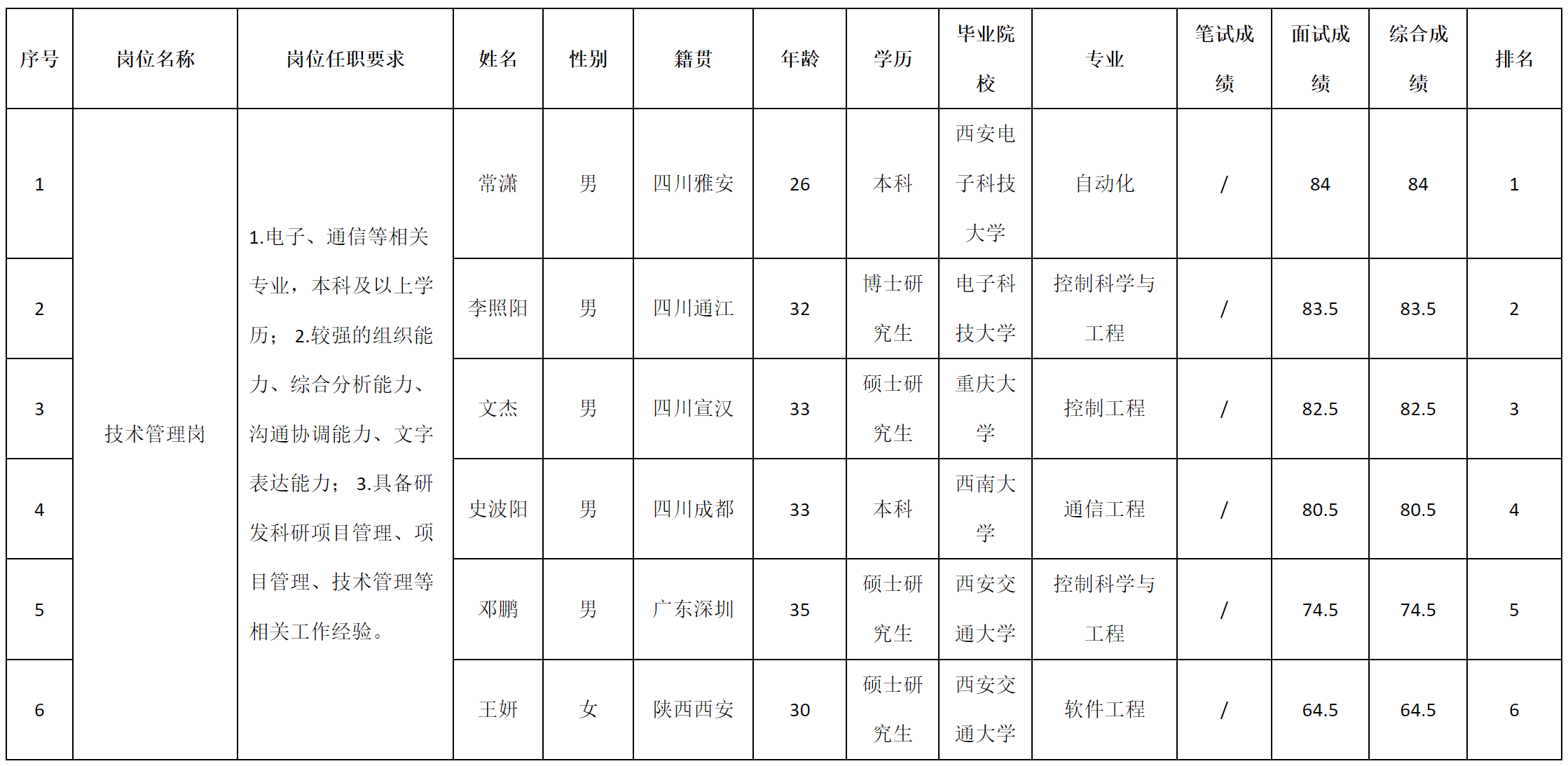 技術(shù)管理崗.png